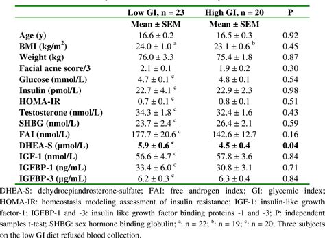 Effect of the Glycemic Index of Carbohydrates on Acne vulgaris.